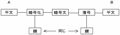 秘密鍵暗号方式の説明図