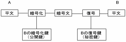公開鍵暗号方式の説明図